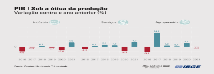 PIB brasileiro cresceu 4,6% em 2021 - Mercado Comum: Jornal on-line BH ...