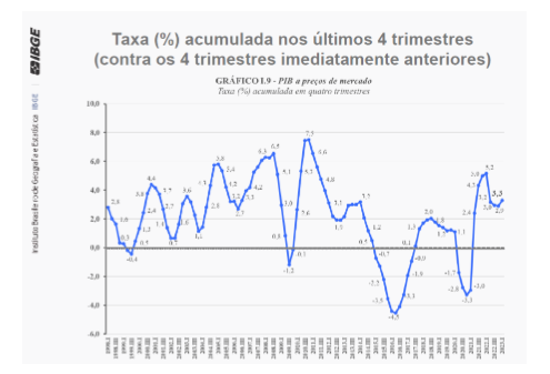 Economia Brasileira Surpreende E Apresenta Expansão Positiva No 1º ...