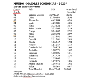 MUNDO - MAIORES ECONOMIAS – 2023