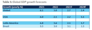 Relatório Global Economic Outlook analisa o cenário macroeconômico global e aponta uma desaceleração do crescimento nos mercados emergentes em 2024