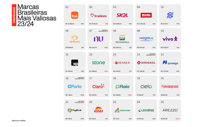 Interbrand apresenta Marcas Brasileiras Mais Valiosas 23/24