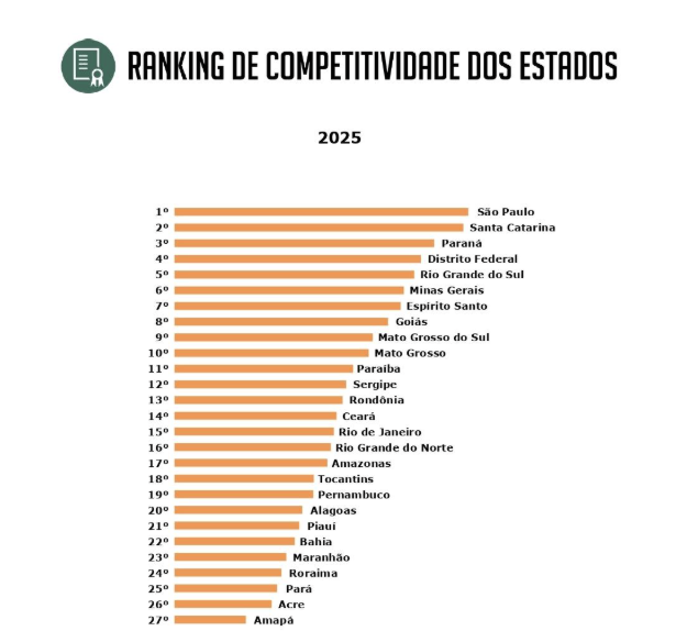 São Paulo é novamente o estado mais competitivo do Brasil e Minas Gerais fica na 6ª posição