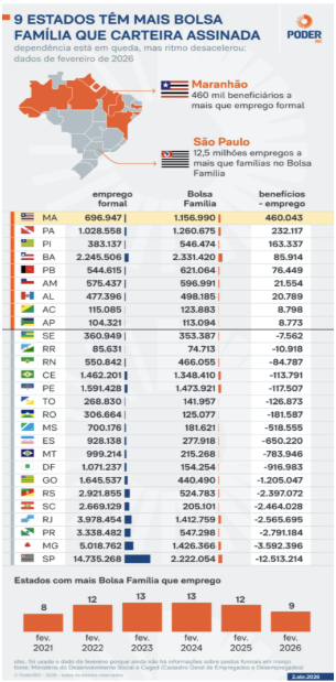 Nove Estados brasileiros têm mais Bolsa Família que trabalho com carteira assinada