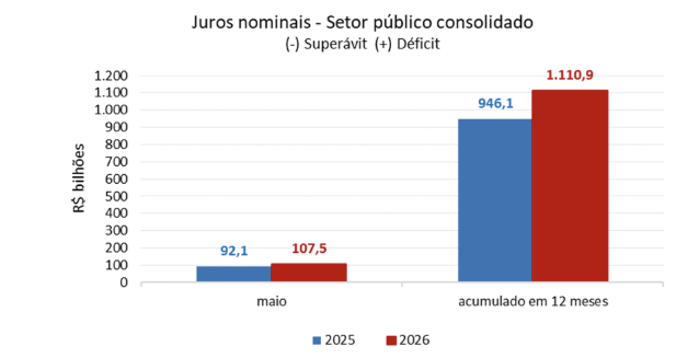 Juros sobre a dívida pública brasileira consolidada, no acumulado dos últimos doze meses até maio, superou R$ 1,1 trilhão (8,48% do PIB) – maior volume já registrado da história econômica do país