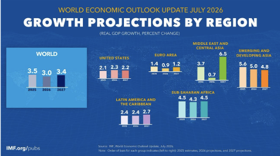 FMI estima crescimento de 3,0% do PIB global e 2,4% do brasileiro em 2026