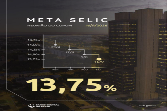 Copom reduziu a taxa Selic em 0,25 p.p., para 13,75% a.a., em decisão unânime e em linha com a expectativa do mercado
