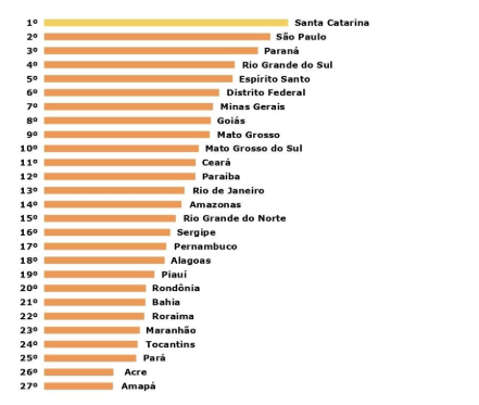 Ranking de Competitividade dos Estados Brasileiros – 2026